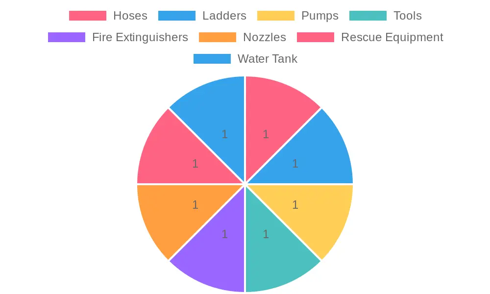 Proportion of Fire Equipment Types
