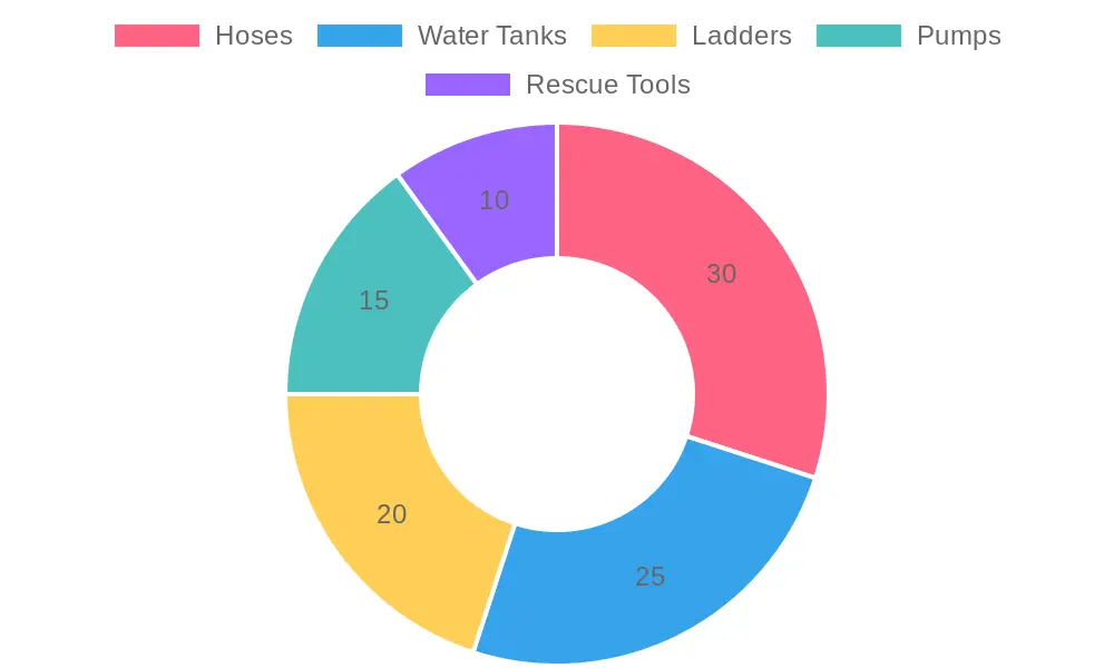 Proportions of Firefighting Equipment