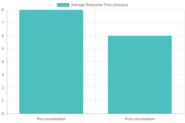 Average Response Time Comparison