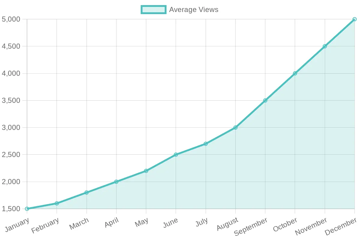 Average Views Over the Year