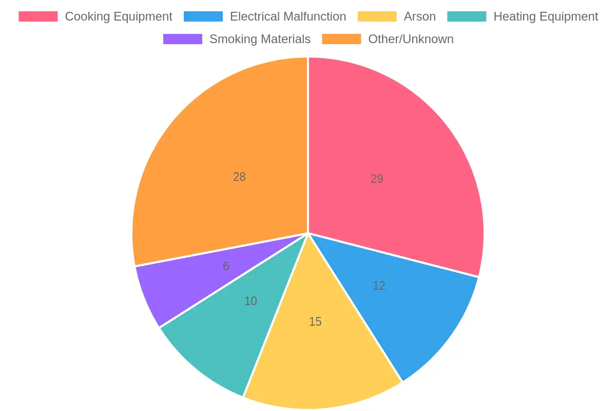 Chart showing the distribution of commercial fire causes by percentage - Cooking Equipment 29%, Arson 15%, Electrical Malfunction 12%, Heating Equipment 10%, Smoking Materials 6%, and Other 28%