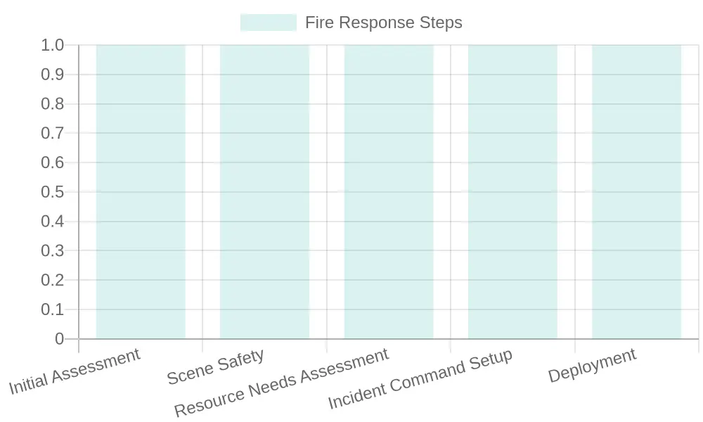 Firefighter Scene Size-Up Process