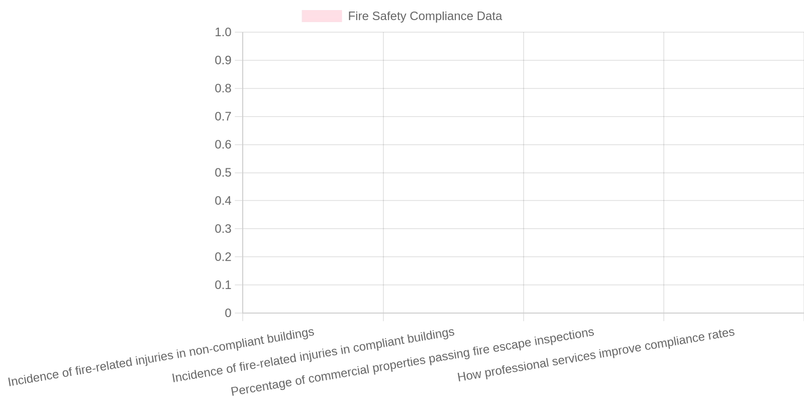 Fire Safety Compliance Data Overview