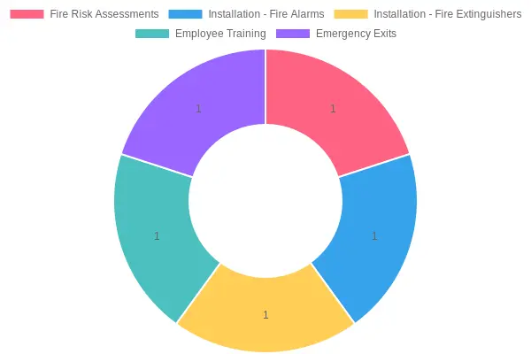 Fire Safety Regulations Overview Chart