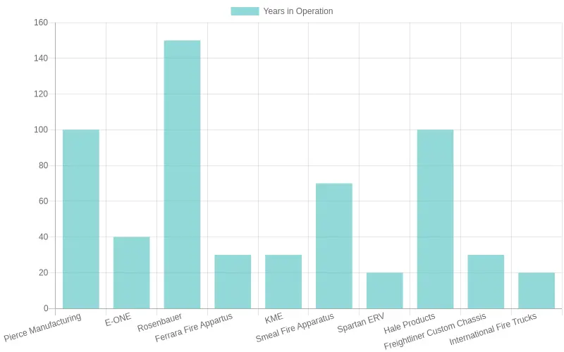 Years in Operation of Fire Truck Manufacturers