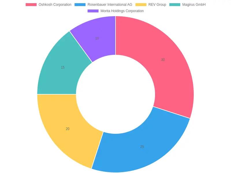 Fire Truck Market Share by Manufacturer