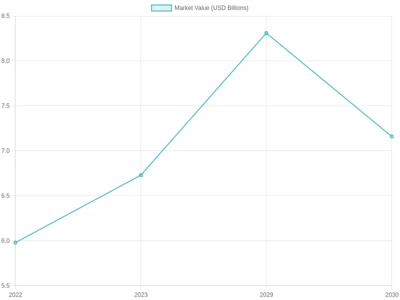 Fire Truck Market Value Over Time