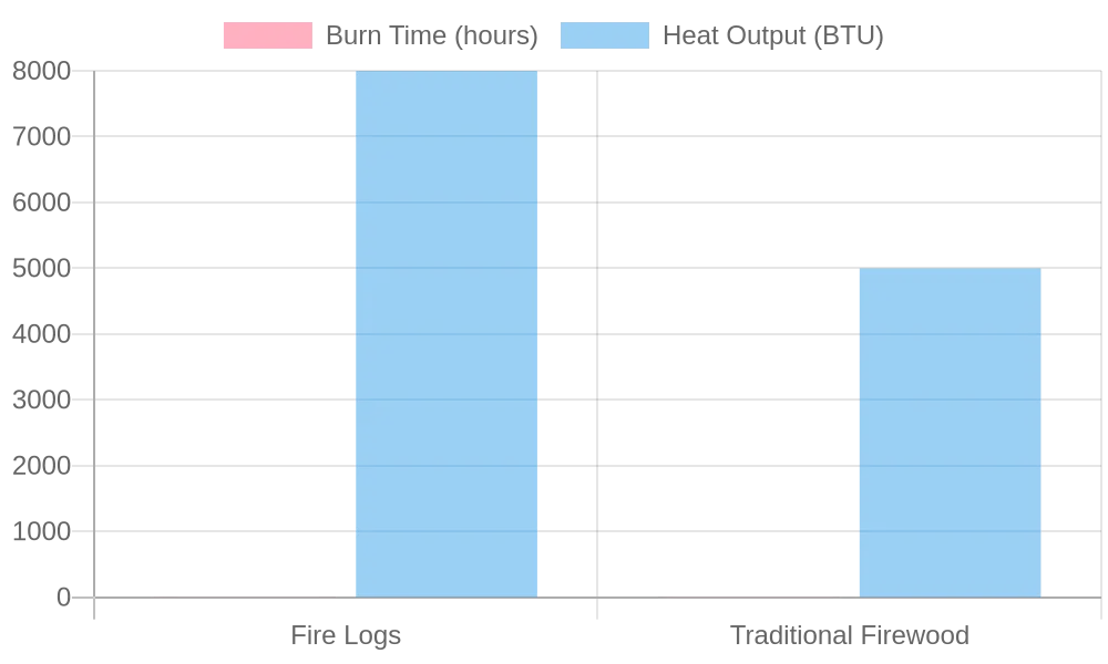 Effectiveness of Fire Logs vs. Traditional Firewood