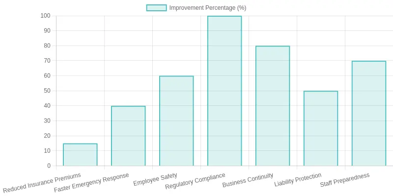Chart: Key Benefits of a Fire Department Manual for Businesses