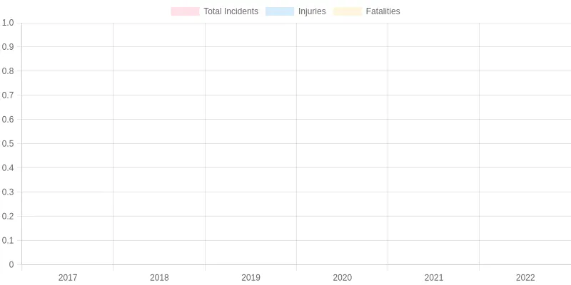 Workplace Fire Incidents Chart