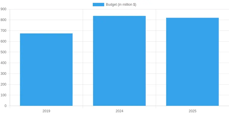 Los Angeles Fire Department Budget Allocation Over Years