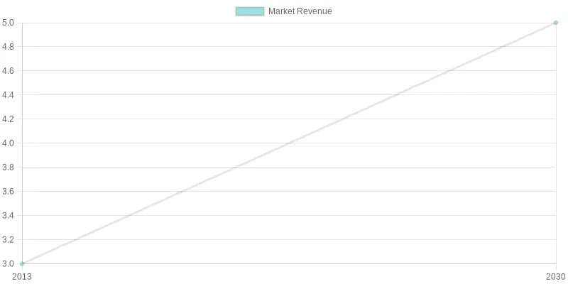 Market Revenue Growth Over Time