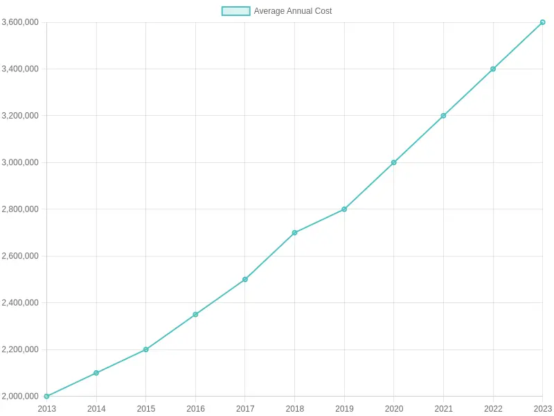 Average Annual Construction Cost in North America (2013-2023)