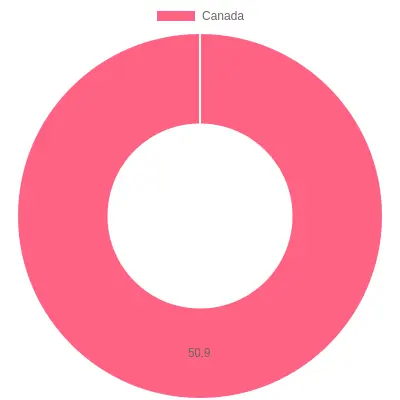 Bar chart illustrating fire incidents in commercial areas in Canada for 2023