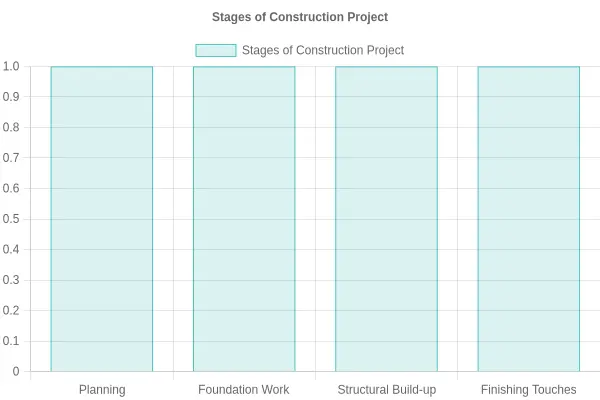 Stages of Construction Process