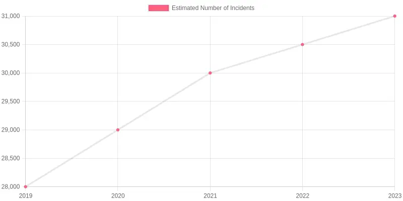Trends in Fire Truck Crash Incidents (2019-2023)