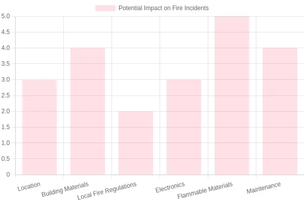 Potential Impact on Fire Incidents