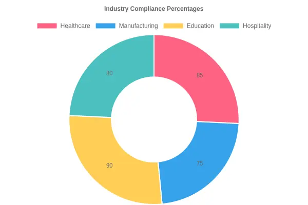 Industry Compliance Percentages