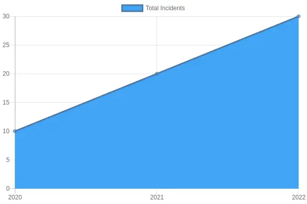 Fire Incident Statistics